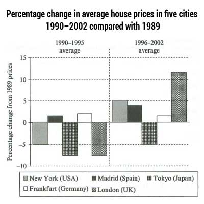 五个城市在1990–1995及1996–2002年平均房价相对1989年的百分比变化柱状图。