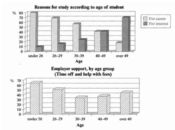 不同年龄组学生的职业与兴趣学习动机，以及雇主支持比例的两张柱状图。