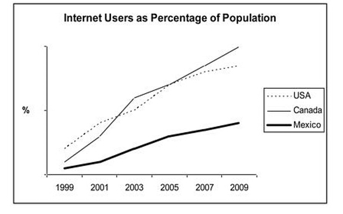 1999–2009年美国、加拿大与墨西哥互联网使用比例折线图，原图缺少纵轴数值刻度。