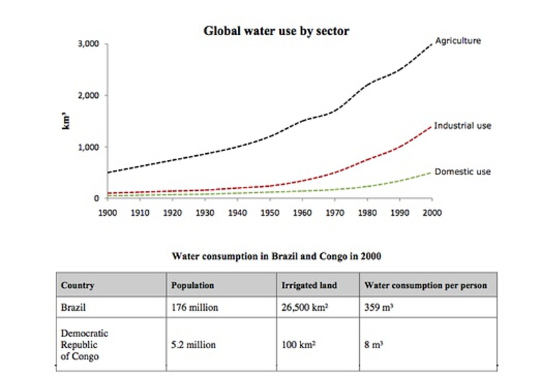 1900–2000年全球三类用水量折线图，以及巴西与刚果2000年人口、灌溉面积和人均用水表格。