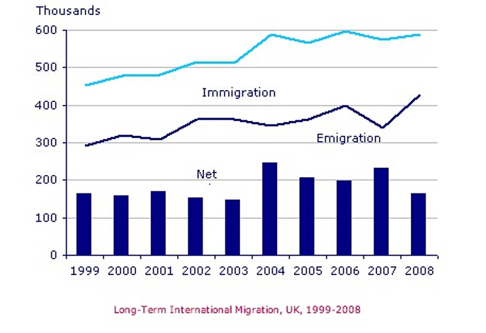 英国1999–2008年迁入、迁出与净迁移组合图，人数单位为千人。