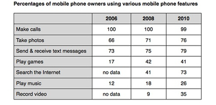 2006、2008和2010年手机用户使用七种功能的比例表格，含未提供的数据。