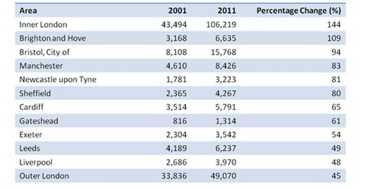英国十二个地区2001和2011年骑车通勤人数及百分比增幅的表格。